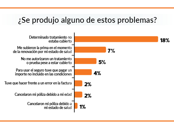 problemas con los seguros